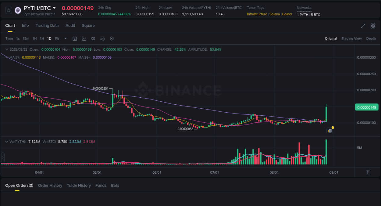 Crypto catalyst: PYTH price surge on Binance, 28 August 2025, 16:04