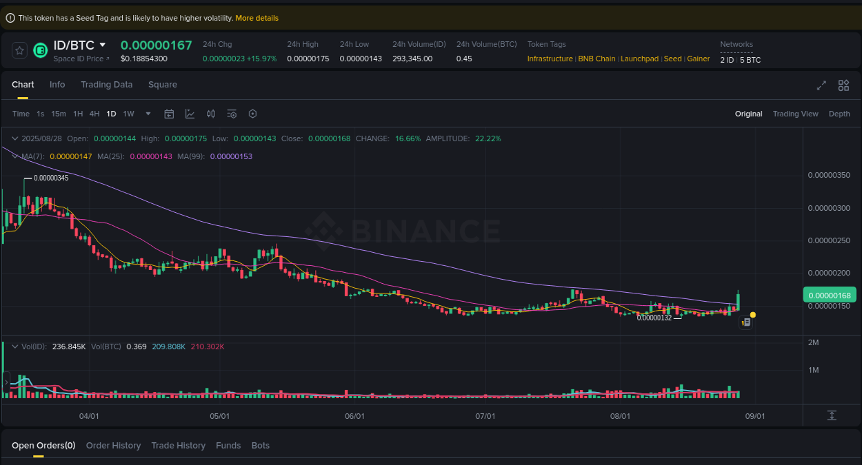 Crypto catalyst: ID price surge on Binance, 28 August 2025, 16:20