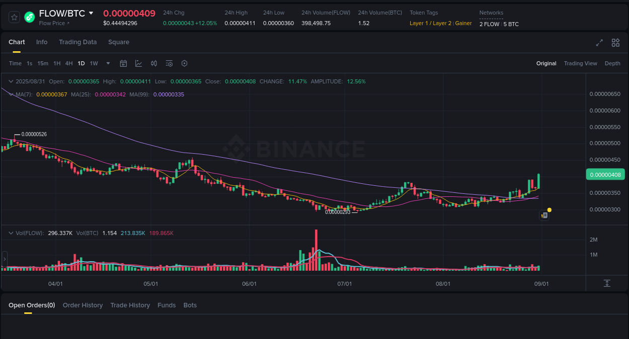 Market movement report: FLOW on Binance at 31 August 2025, 06:40