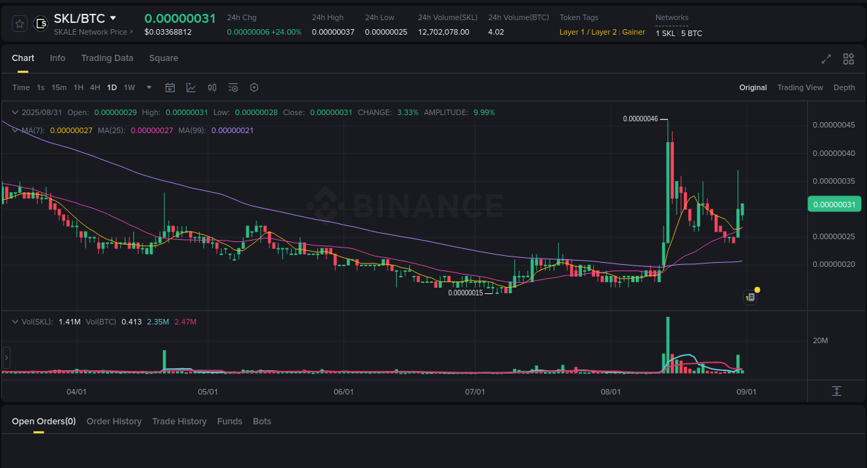Market movement report: SKL on Binance at 31 August 2025, 06:54