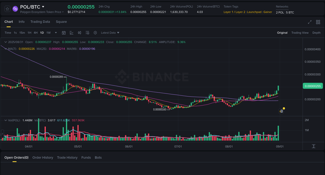 Volume spike analysis: POL pump on Binance at 31 August 2025, 07:37