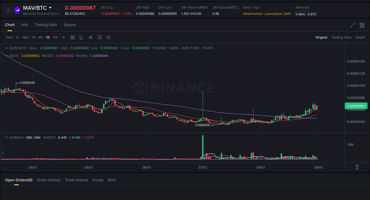 Market movement report: MAV on Binance at 31 August 2025, 09:57