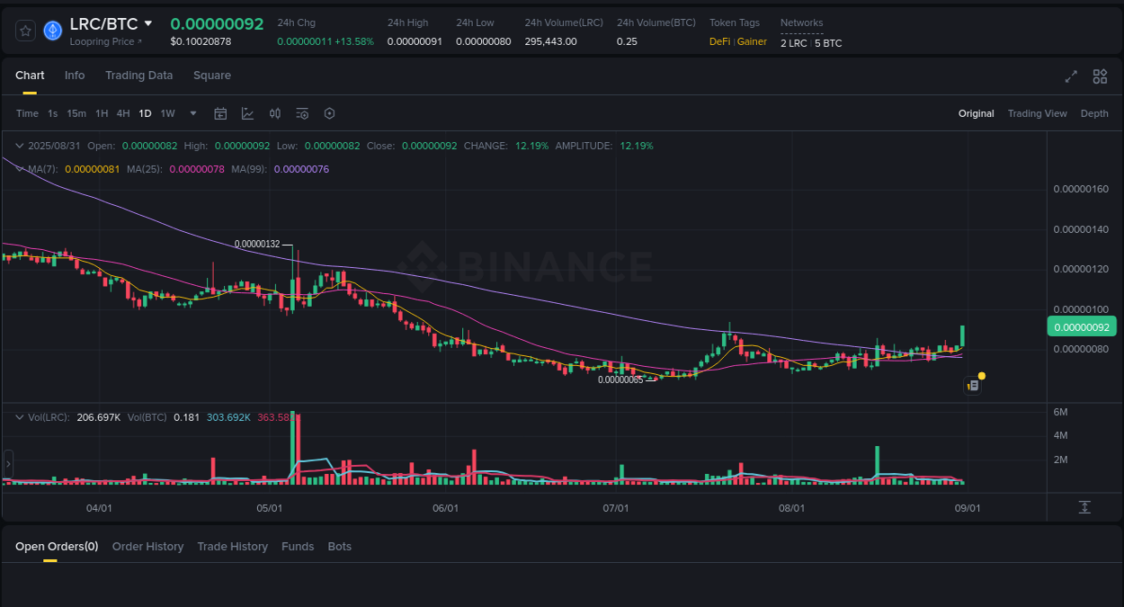 Market sentiment: LRC bullish trend on Binance, 31 August 2025, 10:28
