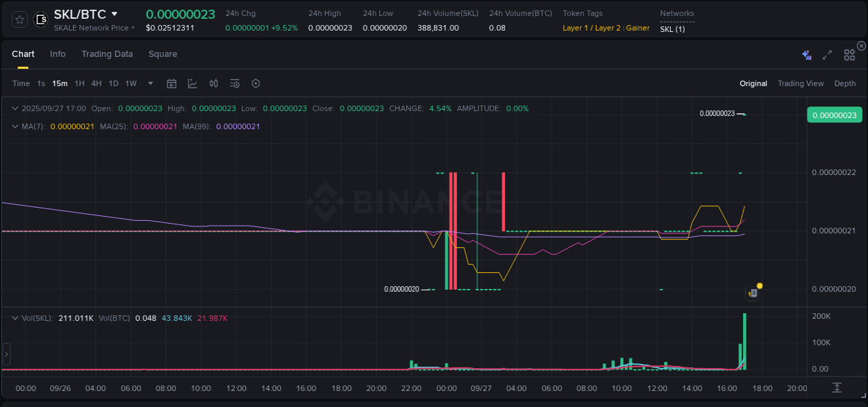Report of SKL pump on Binance at 27 September 2025, 17:08