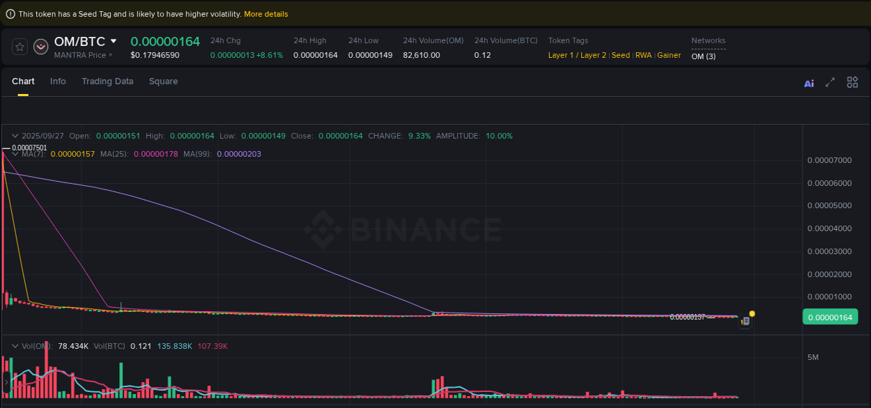 Report of OM pump on Binance at 27 September 2025, 23:31