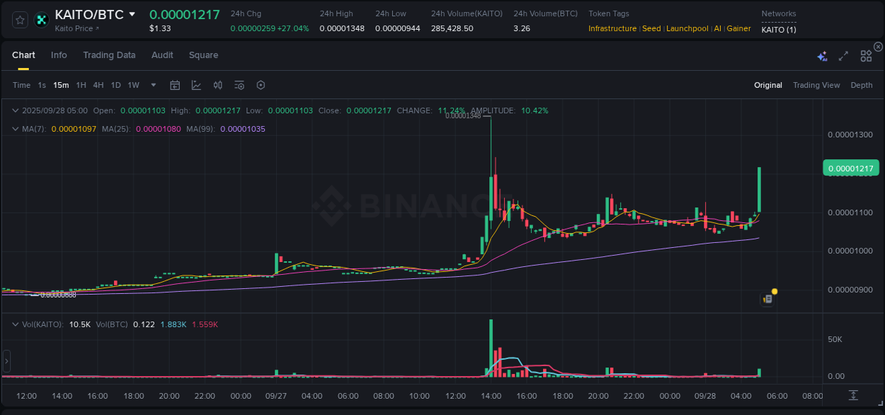 KAITO price surge report from Binance, timestamp: 28 September 2025, 05:13
