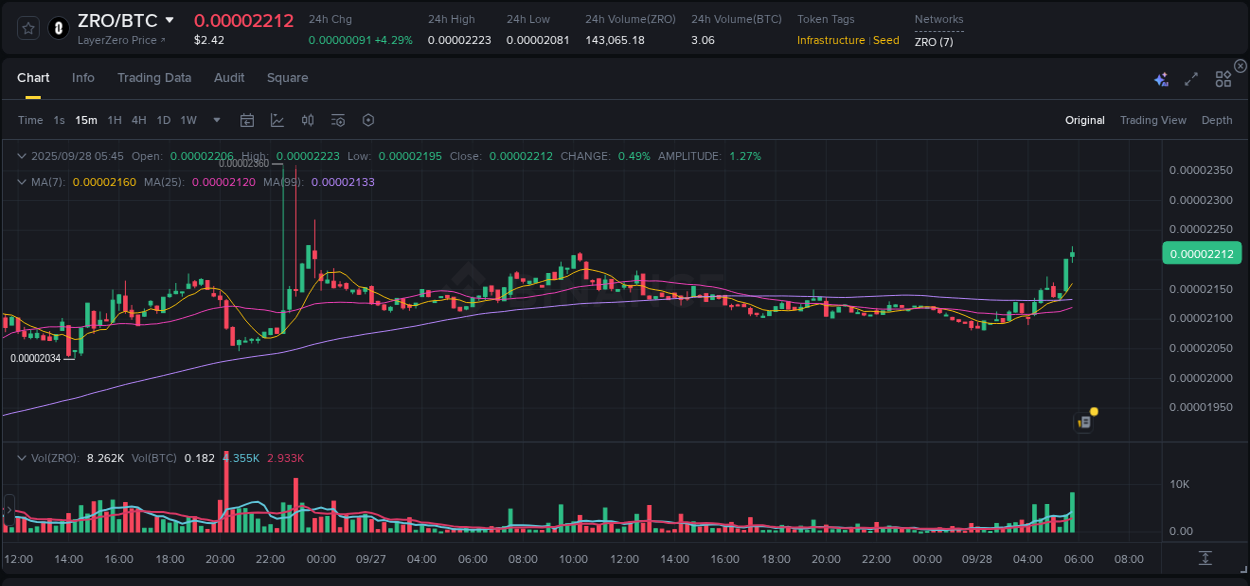 Binance pump report for ZRO on 28 September 2025, 05:56