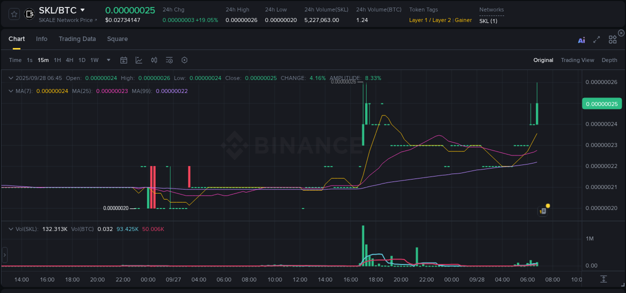 Detailed report of SKL's pump on Binance at 28 September 2025, 06:56