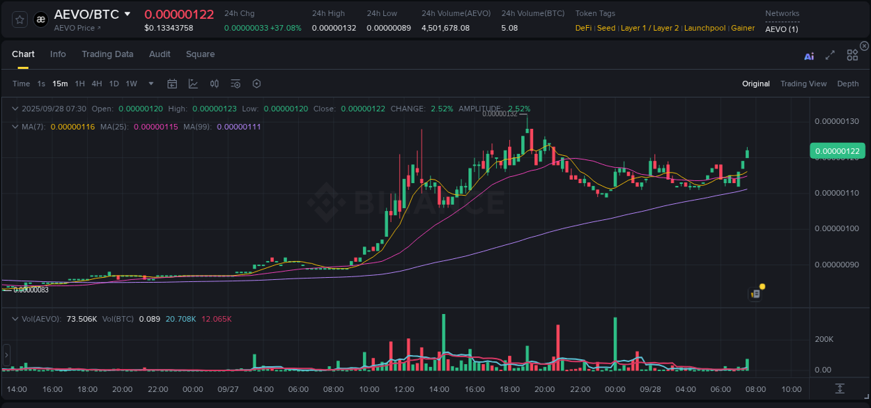 Crypto pump report: AEVO on Binance, 28 September 2025, 07:35
