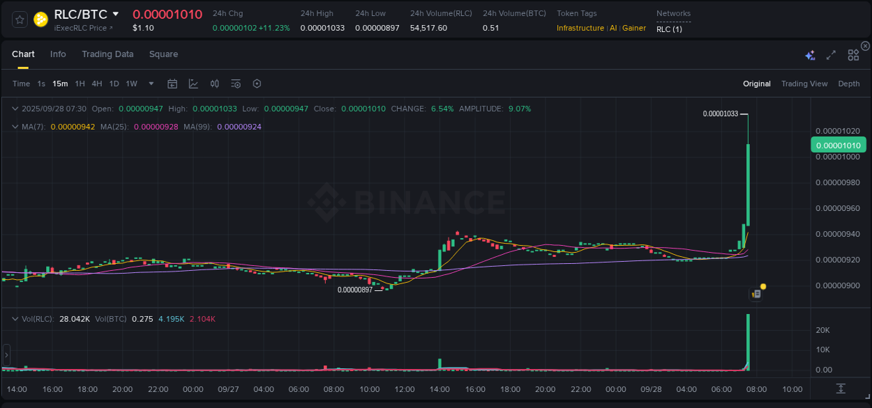 Binance trading report for RLC pump, 28 September 2025, 07:39