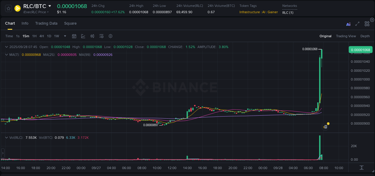 Market analysis: RLC pump on Binance at 28 September 2025, 07:45