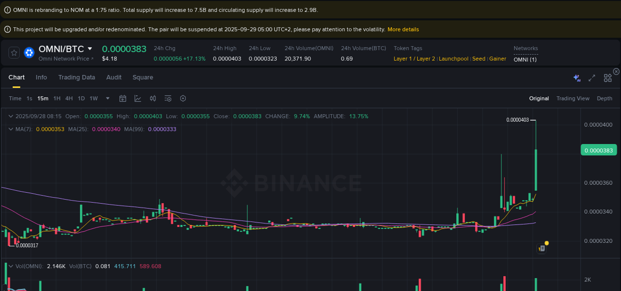 Trading insight: OMNI pump report from Binance, 28 September 2025, 08:28