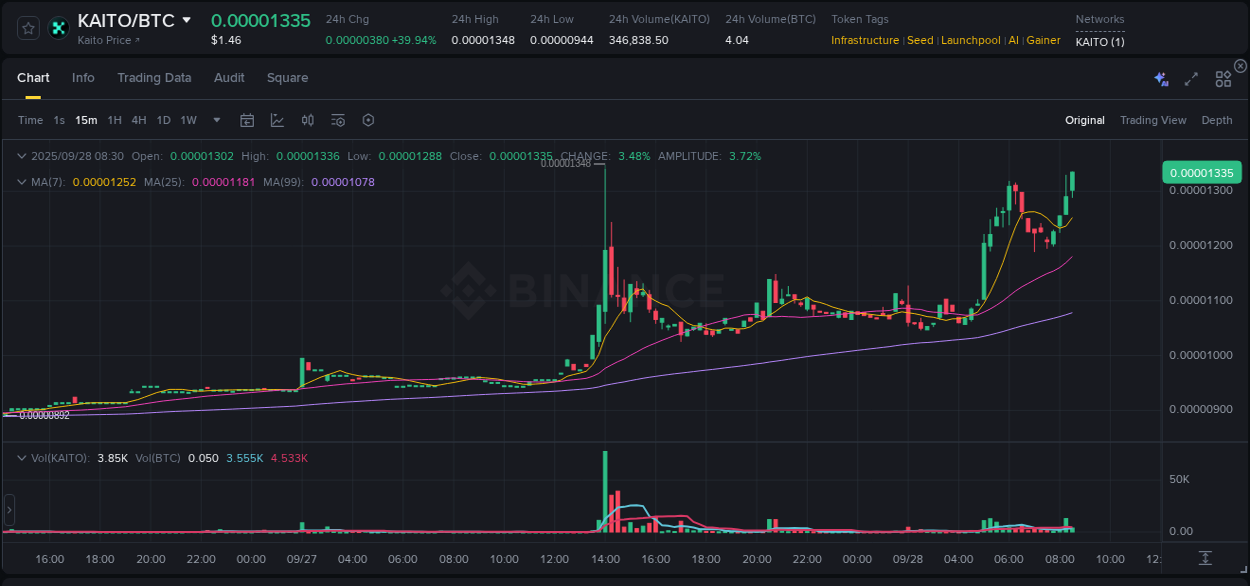 Crypto market update: KAITO pump on Binance, 28 September 2025, 08:44