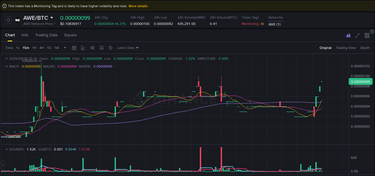 Binance pump data for AWE at 28 September 2025, 15:26