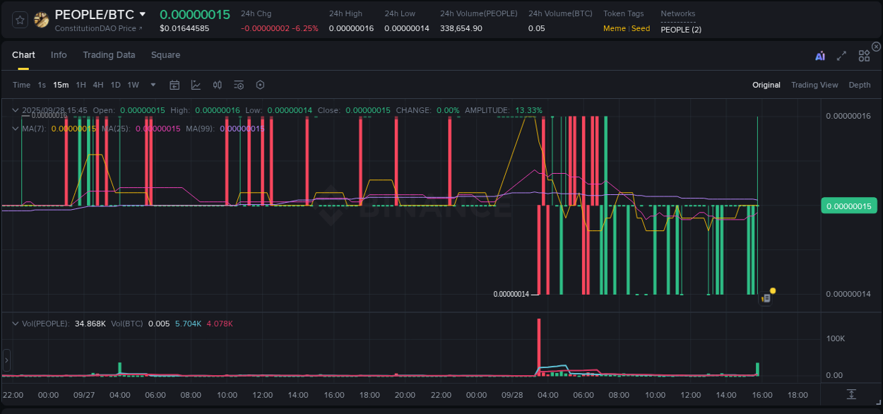 Real-time report of PEOPLE pump on Binance, 28 September 2025, 15:58