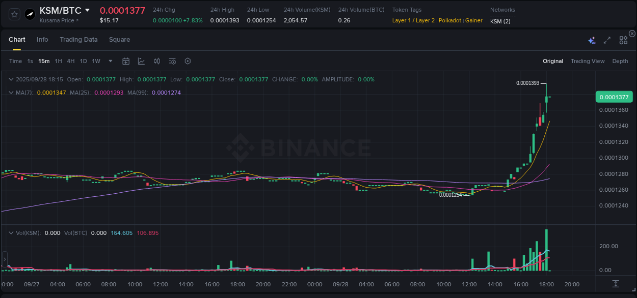 Crypto trading report: KSM pump on Binance, 28 September 2025, 18:15