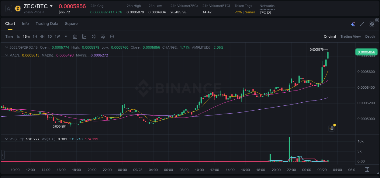 Report of ZEC pump on Binance at 29 September 2025, 02:58