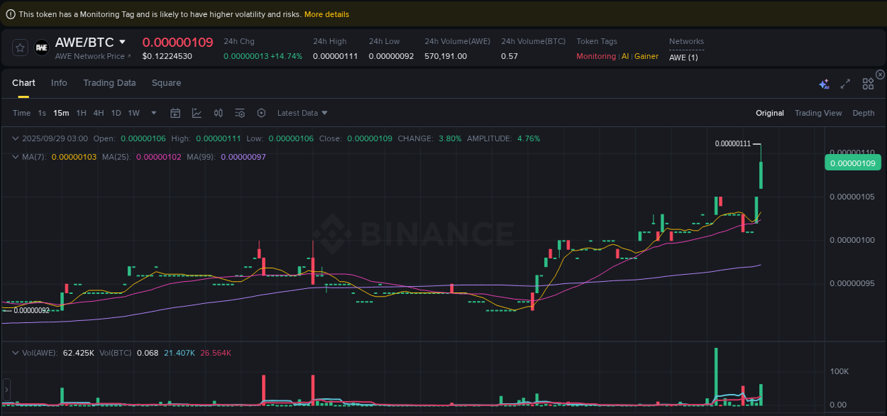 AWE price surge report from Binance, timestamp: 29 September 2025, 03:05