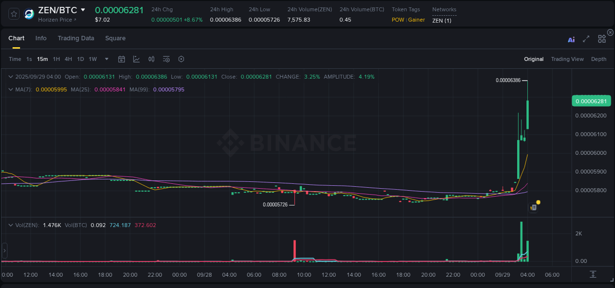 Binance pump report for ZEN on 29 September 2025, 04:07