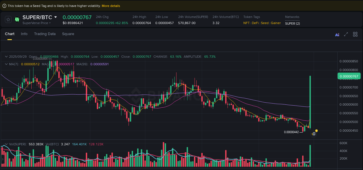 Detailed report of SUPER's pump on Binance at 29 September 2025, 10:55