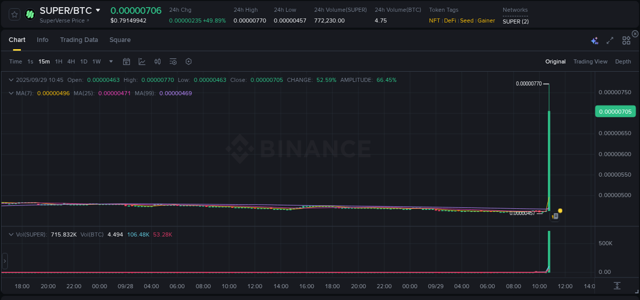Crypto pump report: SUPER on Binance, 29 September 2025, 10:57