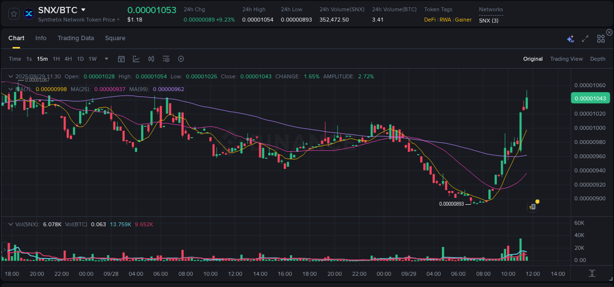 Market analysis: SNX pump on Binance at 29 September 2025, 11:39