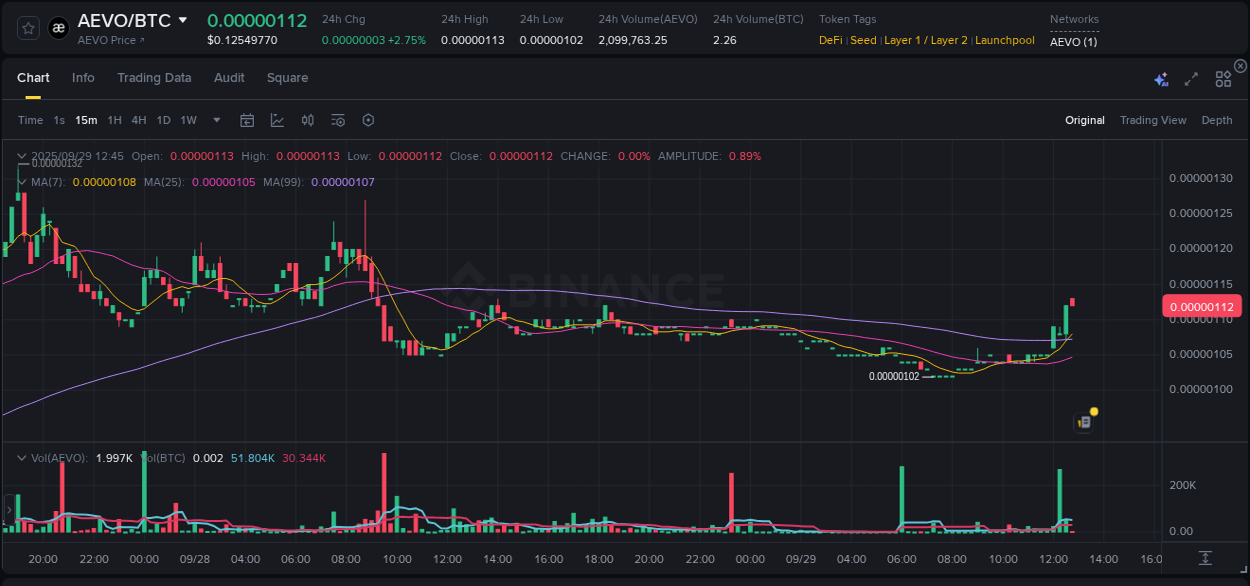 Trading insight: AEVO pump report from Binance, 29 September 2025, 12:46