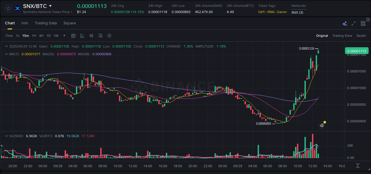 Crypto market update: SNX pump on Binance, 29 September 2025, 12:49