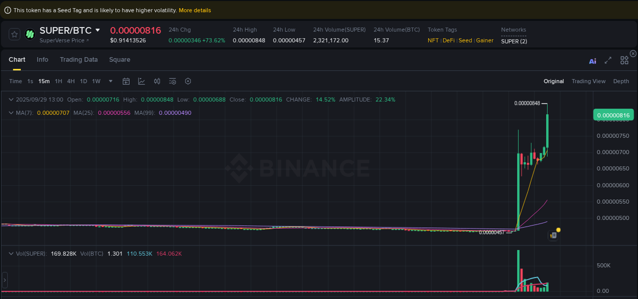 Binance pump data for SUPER at 29 September 2025, 13:07