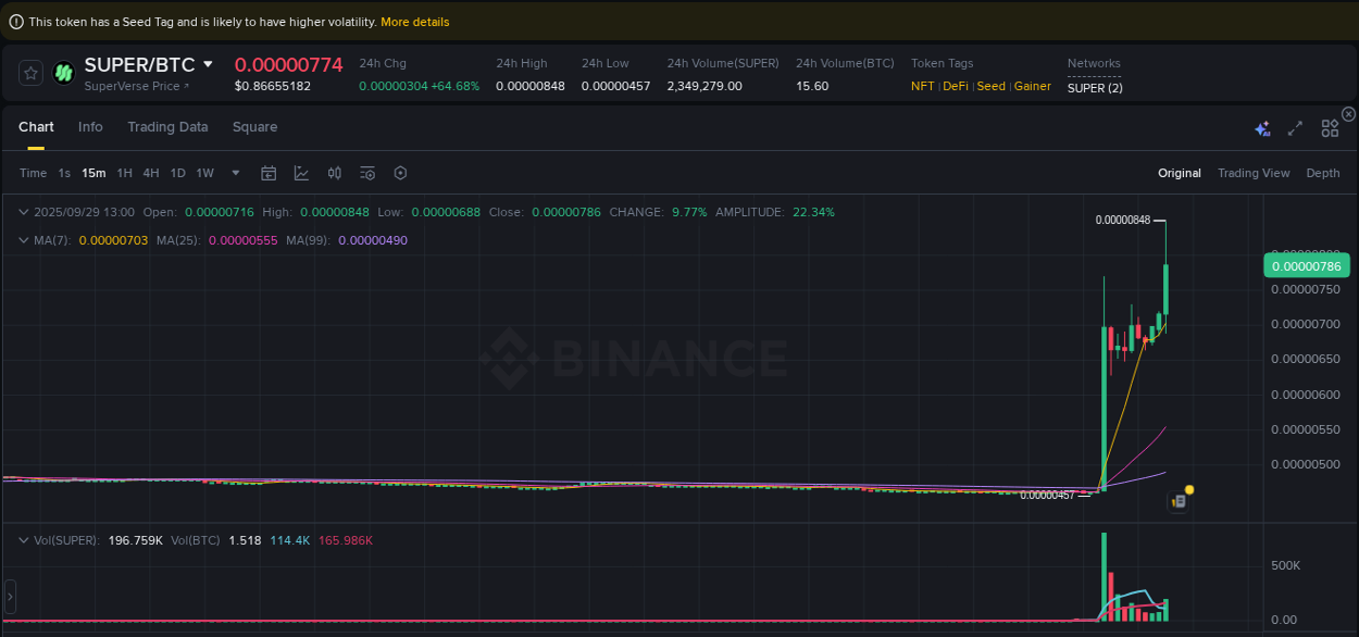 Real-time report of SUPER pump on Binance, 29 September 2025, 13:09