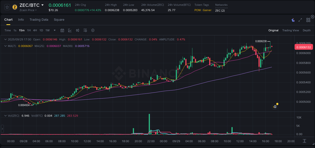 Crypto trading report: ZEC pump on Binance, 29 September 2025, 17:00