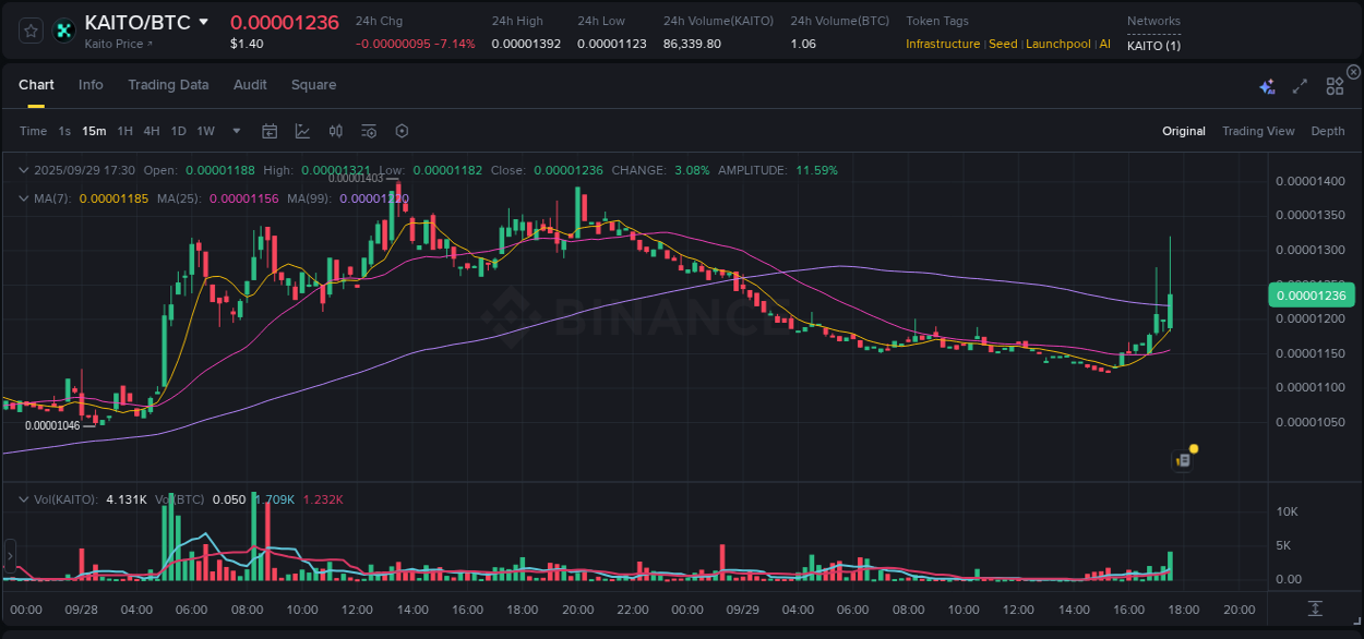 Binance exchange pump report for KAITO, 29 September 2025, 17:40