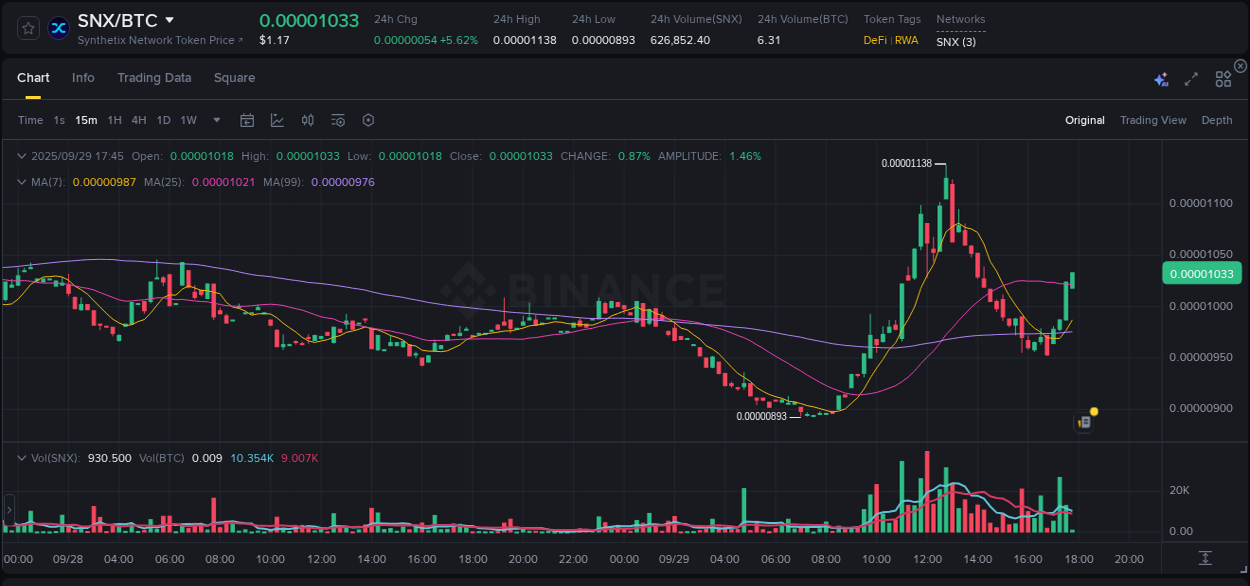 Market movement report: SNX on Binance at 29 September 2025, 17:46