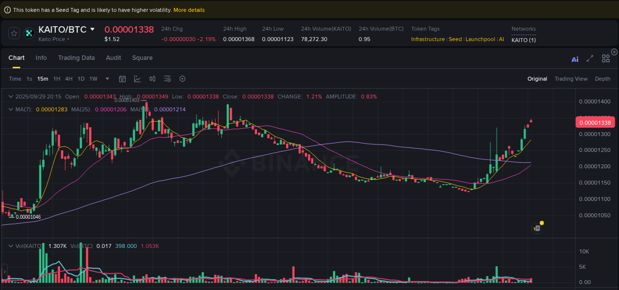 Crypto pump analytics for KAITO on Binance, 29 September 2025, 20:18