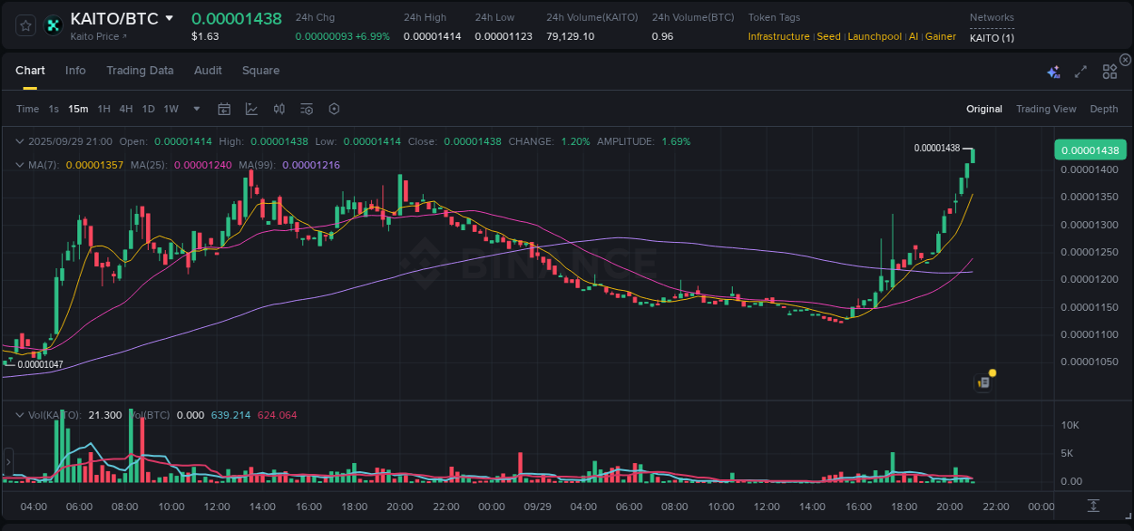 Analysis of KAITO pump activity on Binance at 29 September 2025, 21:00