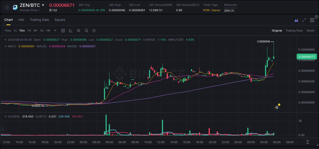 Report of ZEN pump on Binance at 30 September 2025, 05:40