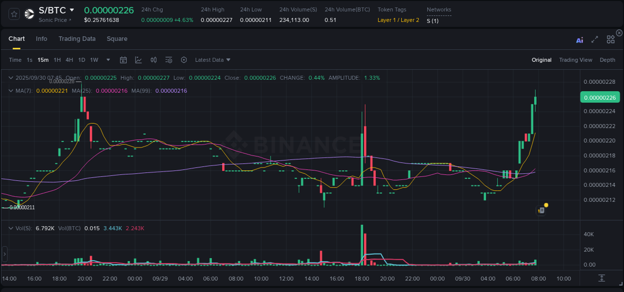 S price surge report from Binance, timestamp: 30 September 2025, 07:52