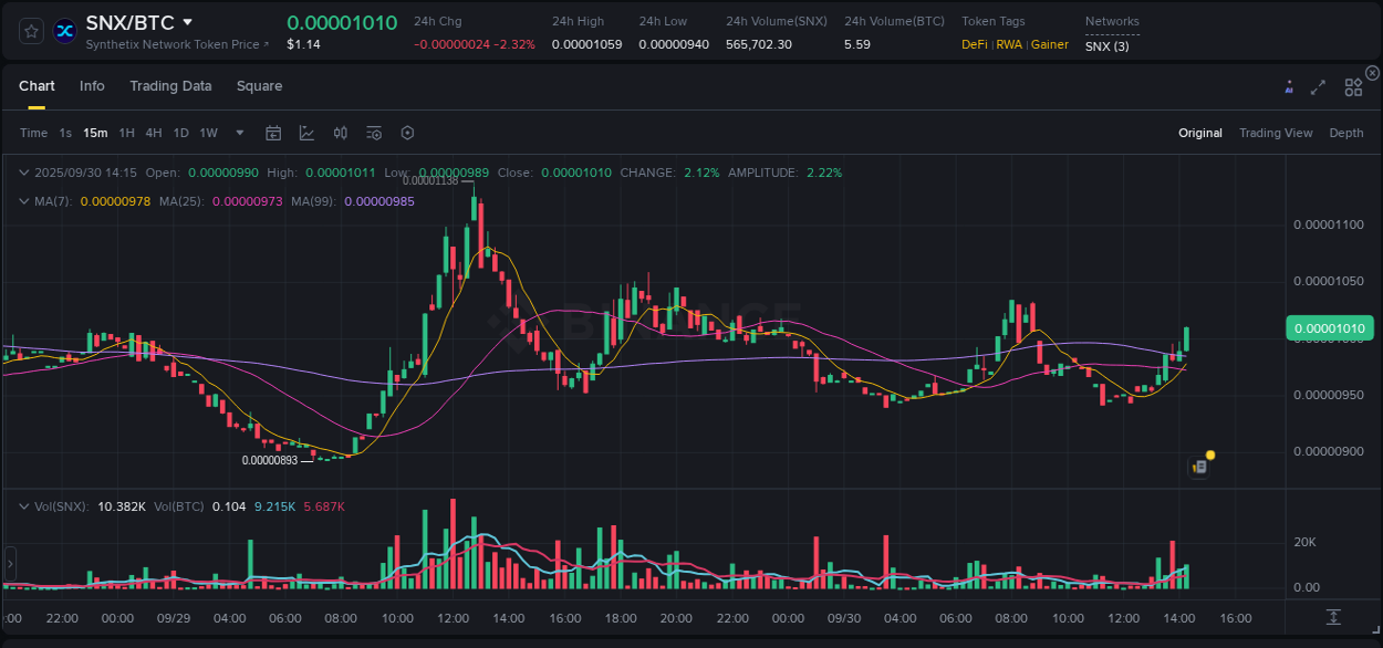 Binance pump report for SNX on 30 September 2025, 14:23