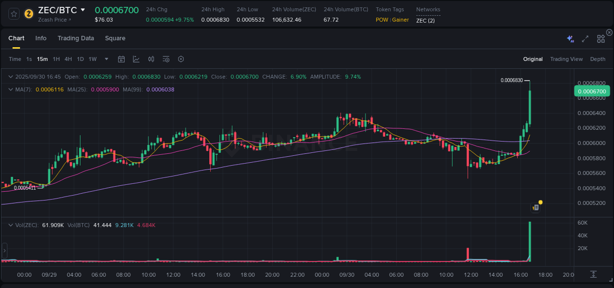 Detailed report of ZEC's pump on Binance at 30 September 2025, 16:54