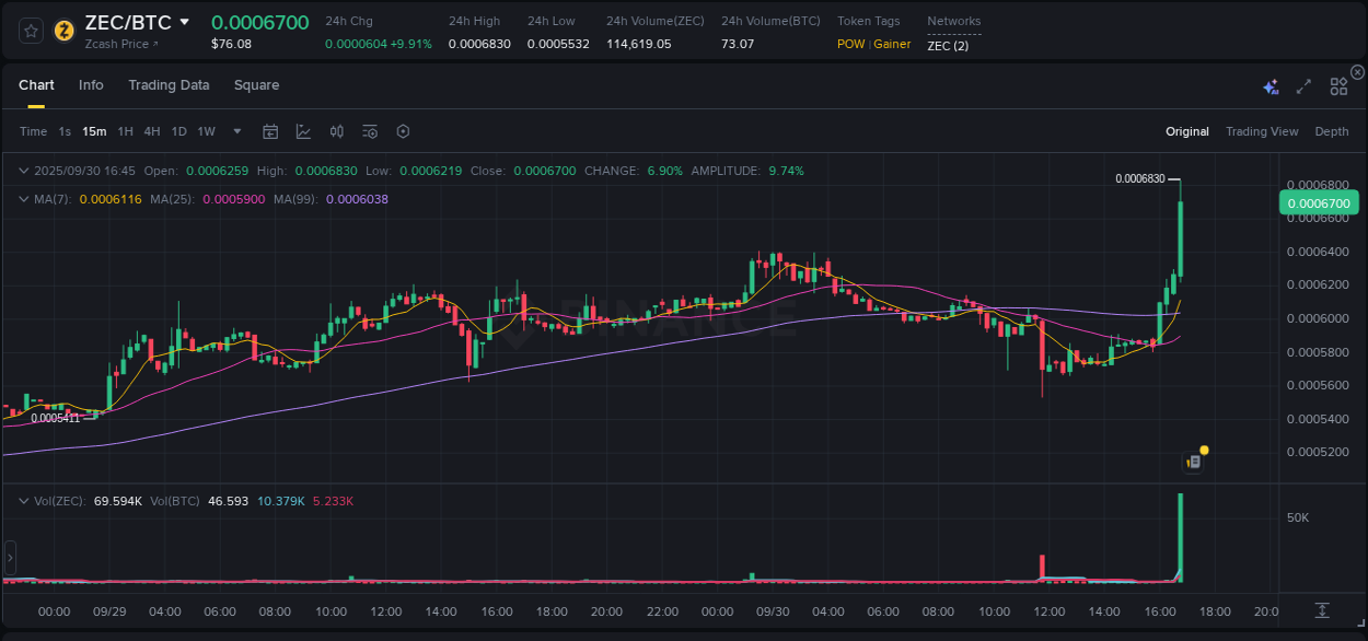 Crypto pump report: ZEC on Binance, 30 September 2025, 16:56