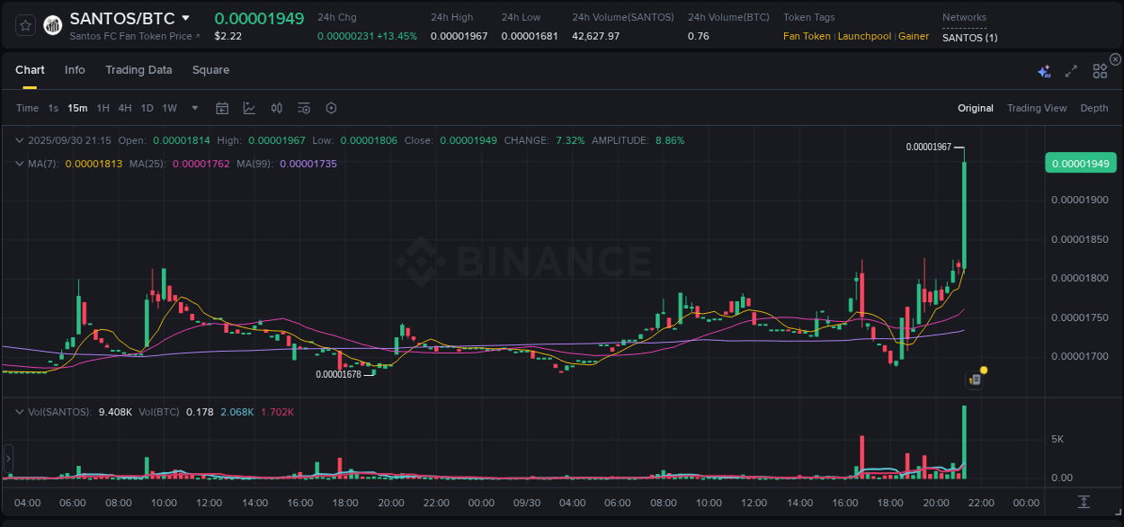 Binance trading report for SANTOS pump, 30 September 2025, 21:25