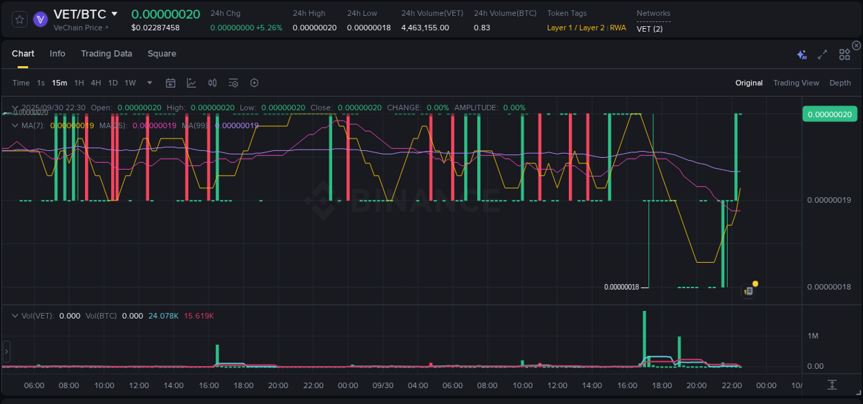 Market analysis: VET pump on Binance at 30 September 2025, 22:30