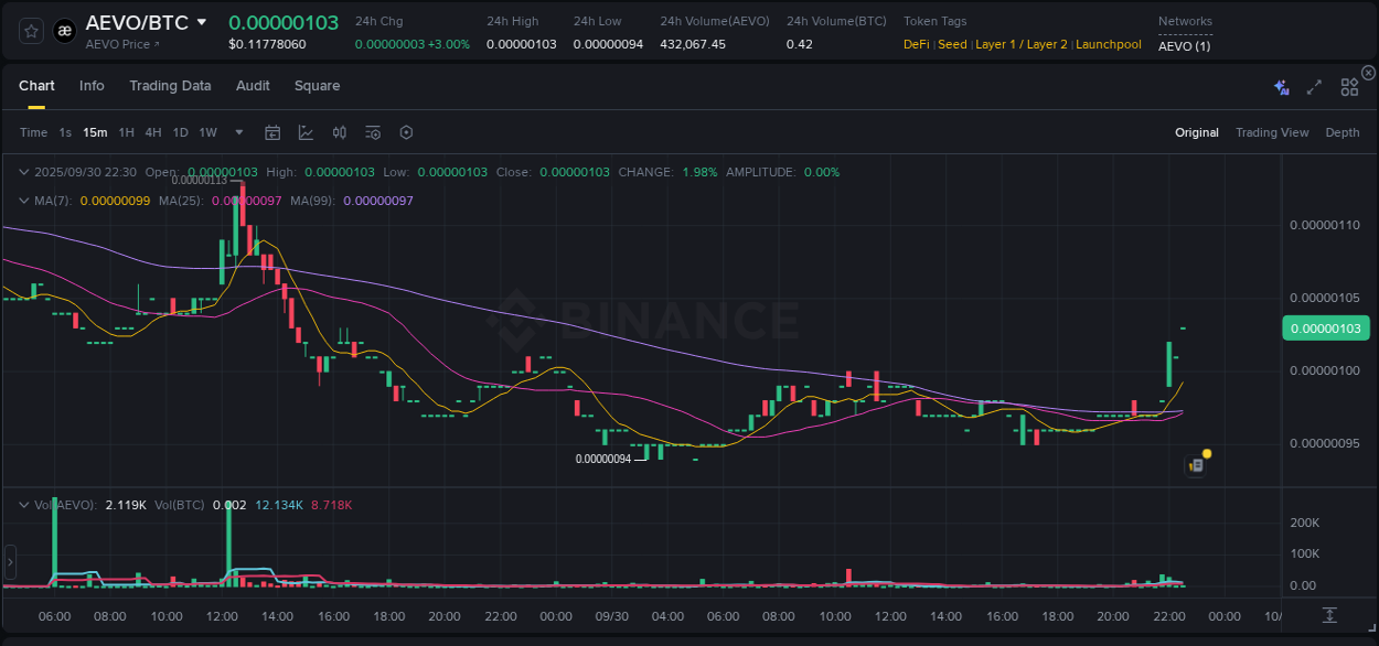 Trading insight: AEVO pump report from Binance, 30 September 2025, 22:35