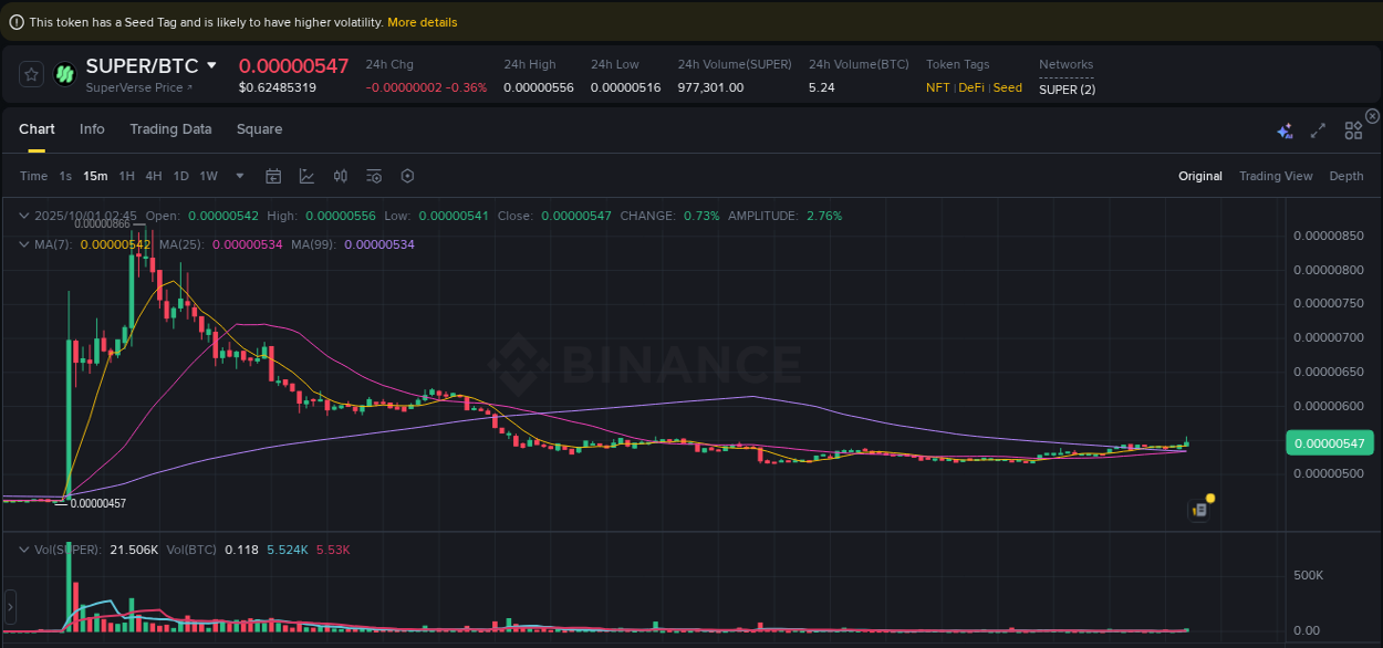Report of SUPER pump on Binance at 01 October 2025, 02:56