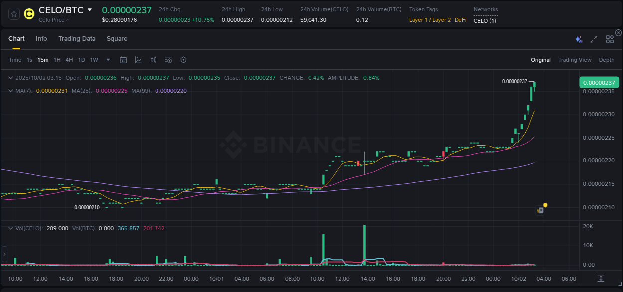 CELO price surge report from Binance, timestamp: 02 October 2025, 03:25