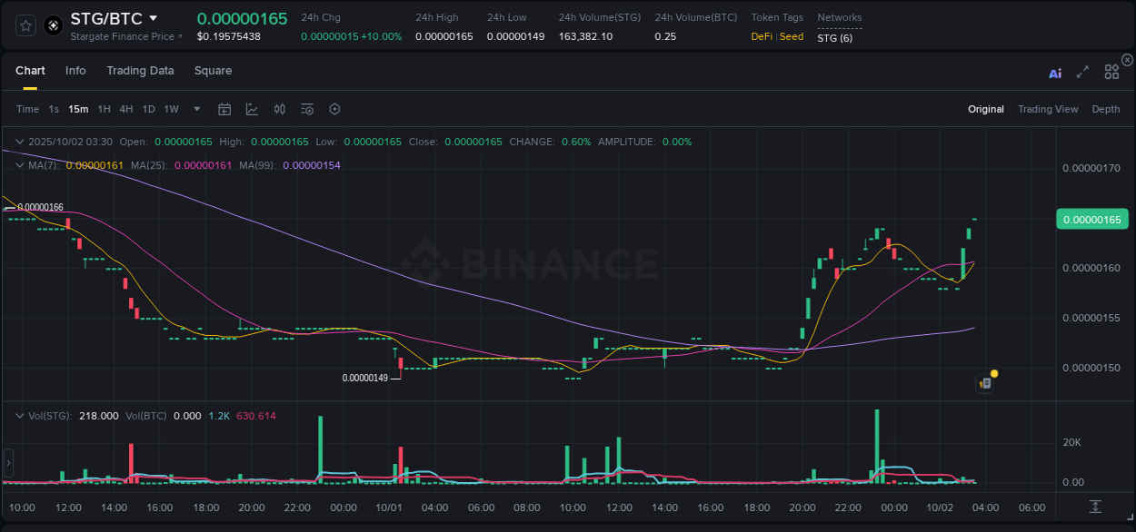 Binance pump report for STG on 02 October 2025, 03:34