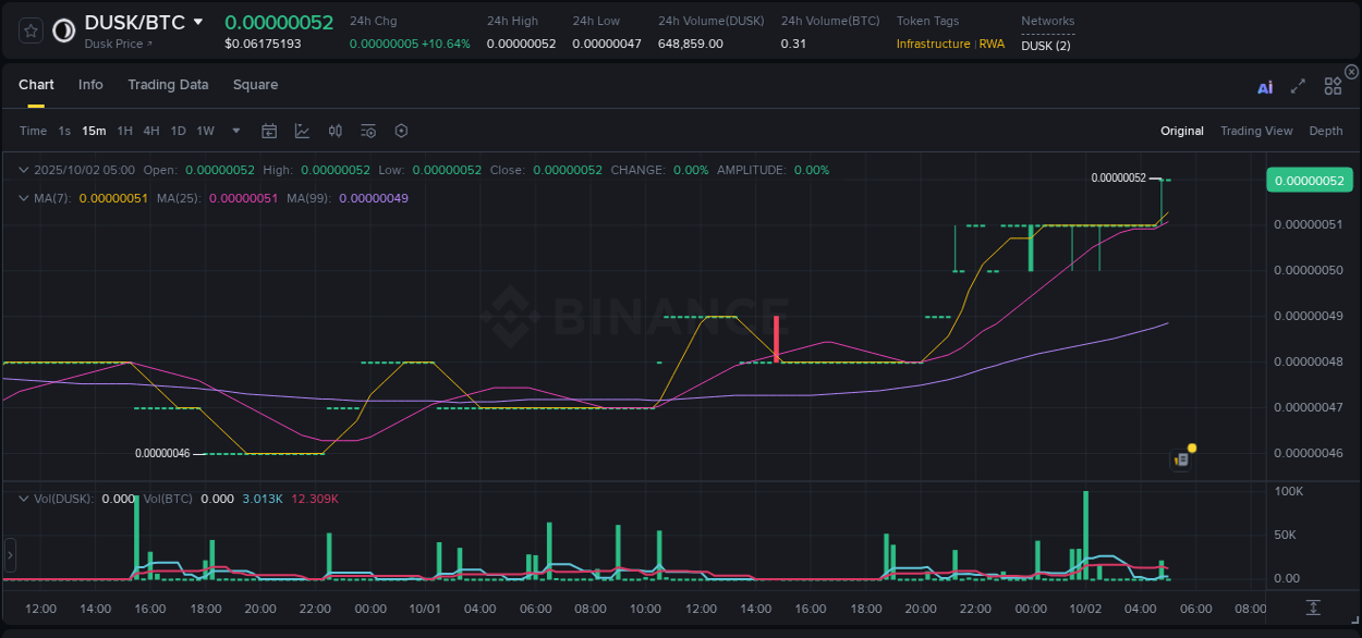 Detailed report of DUSK's pump on Binance at 02 October 2025, 05:00