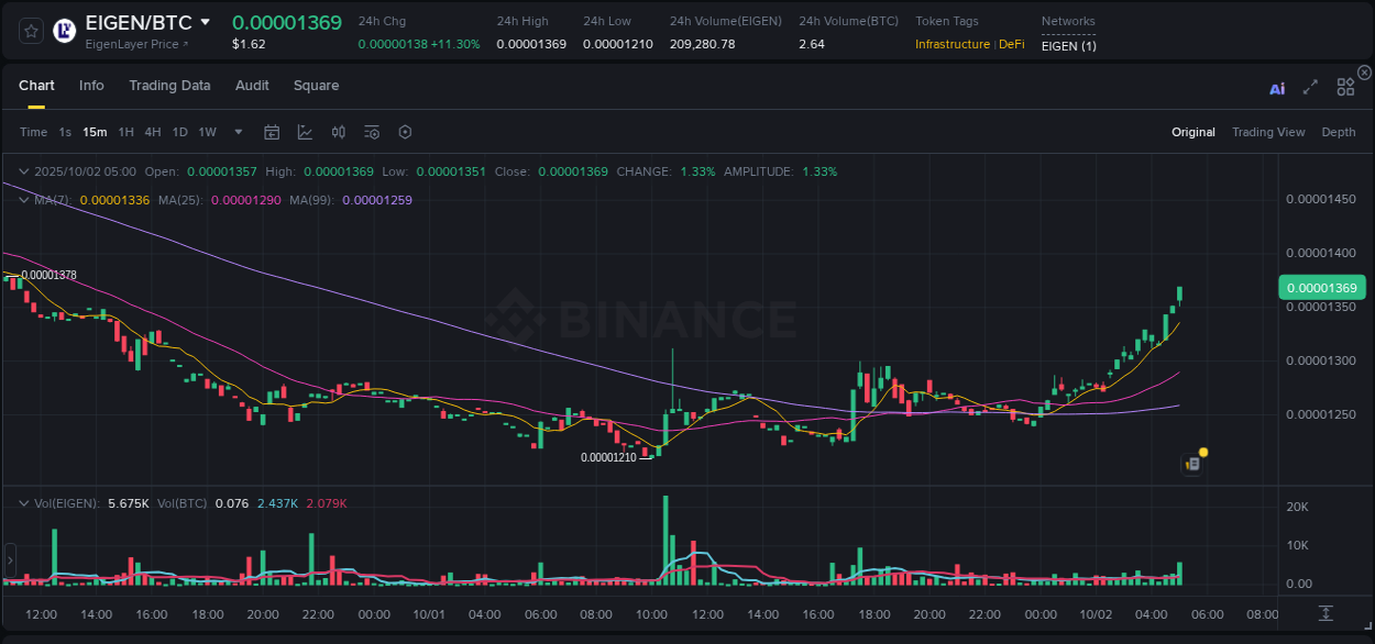 Crypto pump report: EIGEN on Binance, 02 October 2025, 05:13