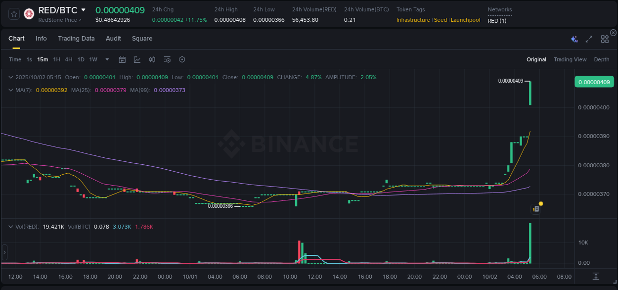 Binance trading report for RED pump, 02 October 2025, 05:29