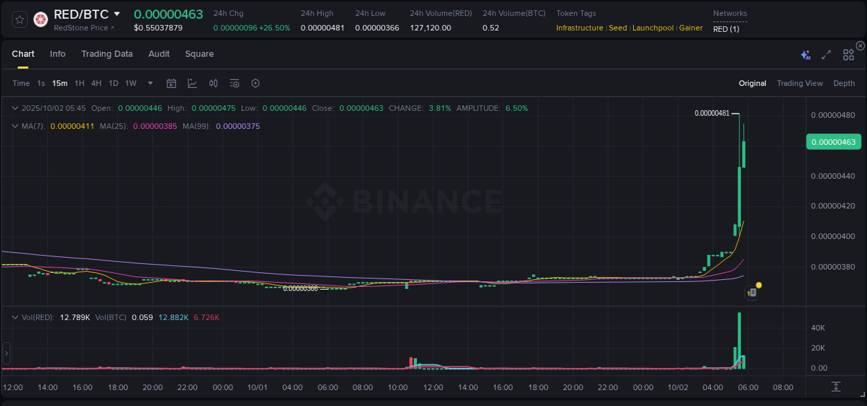 Market analysis: RED pump on Binance at 02 October 2025, 05:47